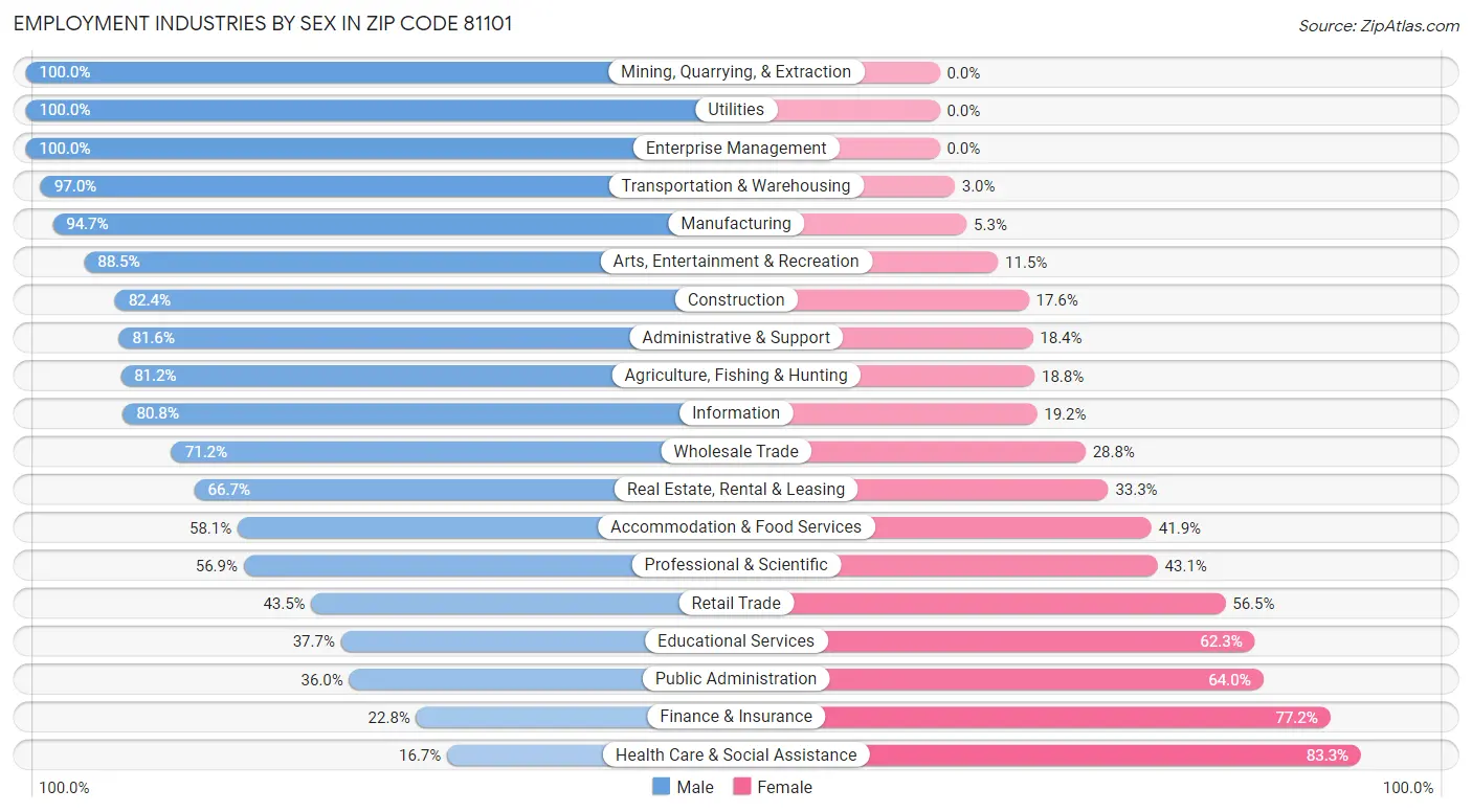 Employment Industries by Sex in Zip Code 81101