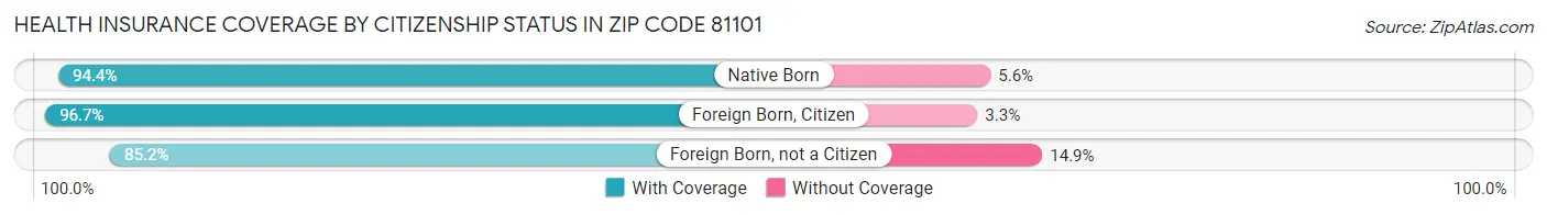 Health Insurance Coverage by Citizenship Status in Zip Code 81101
