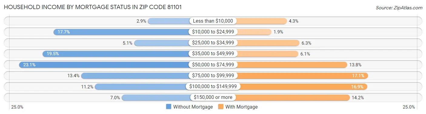 Household Income by Mortgage Status in Zip Code 81101