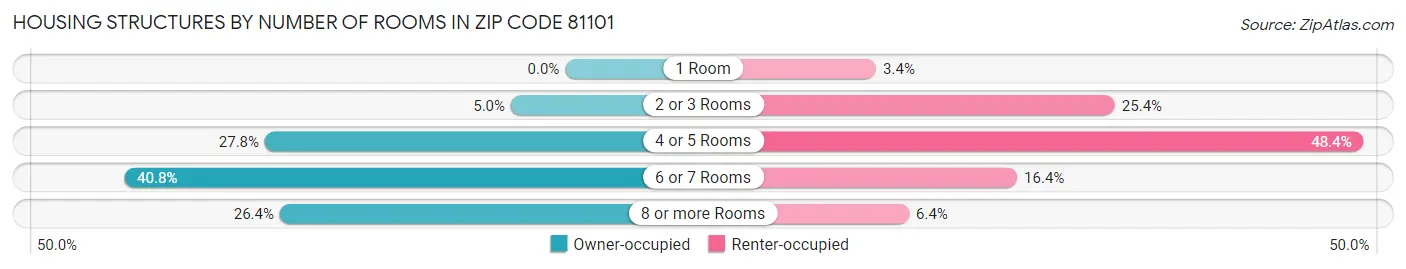 Housing Structures by Number of Rooms in Zip Code 81101