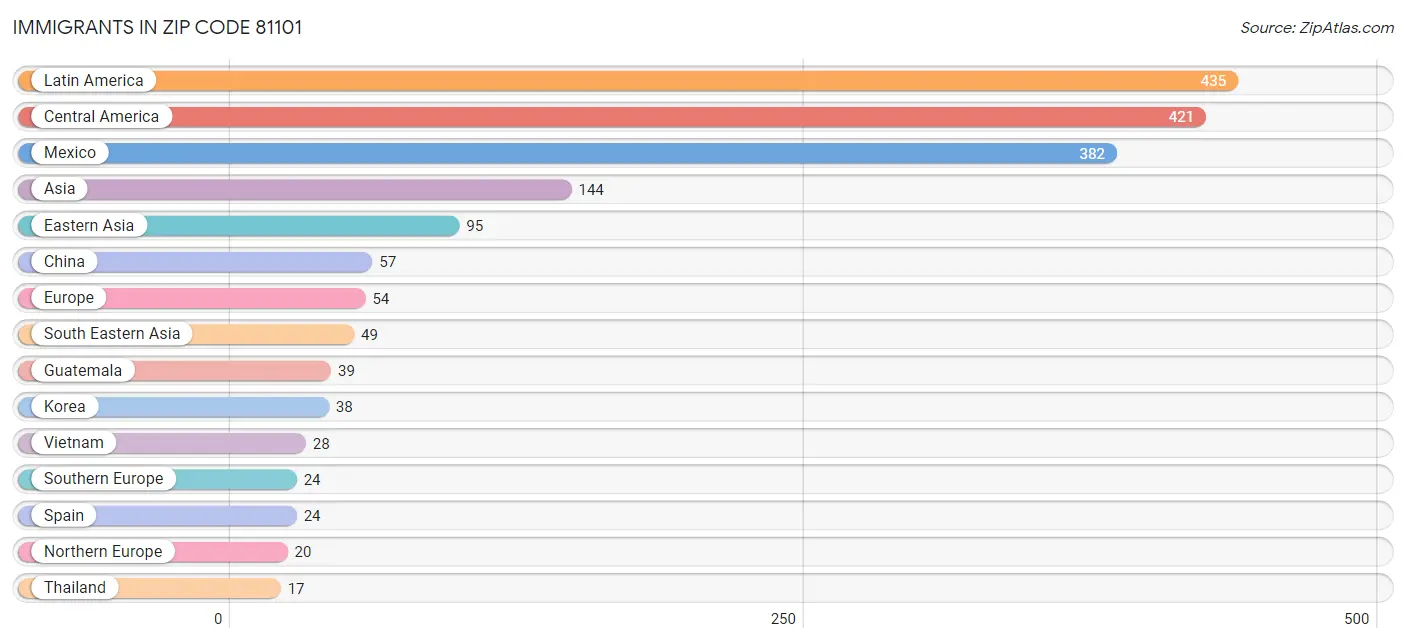 Immigrants in Zip Code 81101