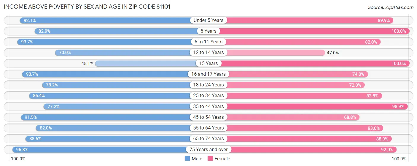 Income Above Poverty by Sex and Age in Zip Code 81101