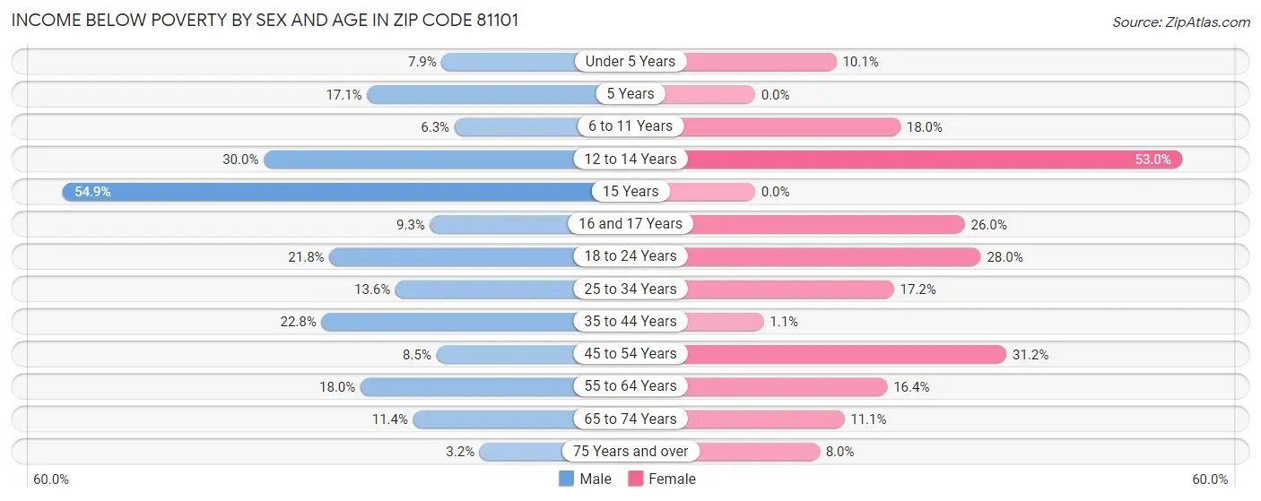Income Below Poverty by Sex and Age in Zip Code 81101