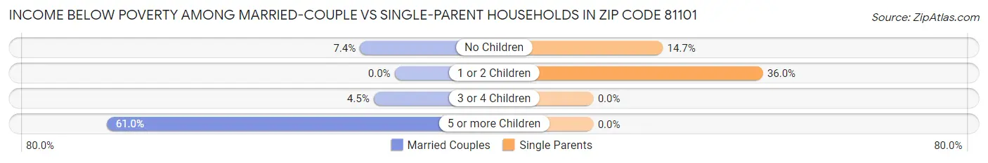 Income Below Poverty Among Married-Couple vs Single-Parent Households in Zip Code 81101