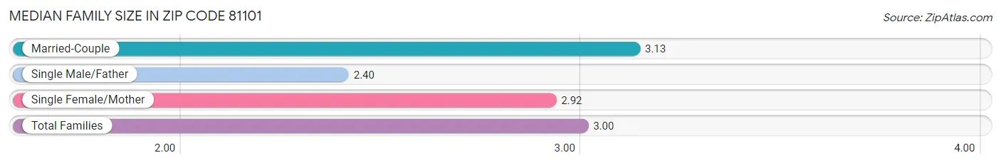 Median Family Size in Zip Code 81101