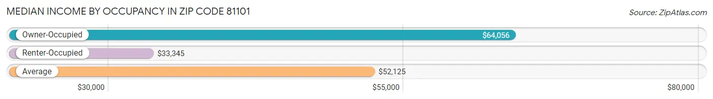 Median Income by Occupancy in Zip Code 81101