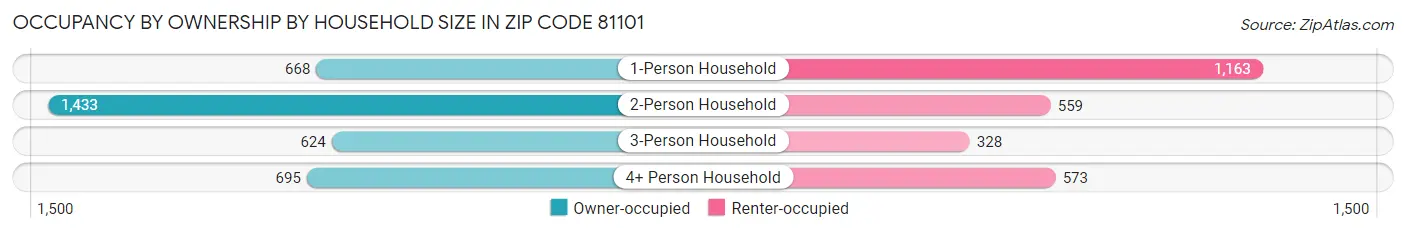 Occupancy by Ownership by Household Size in Zip Code 81101