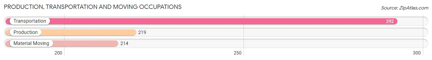 Production, Transportation and Moving Occupations in Zip Code 81101
