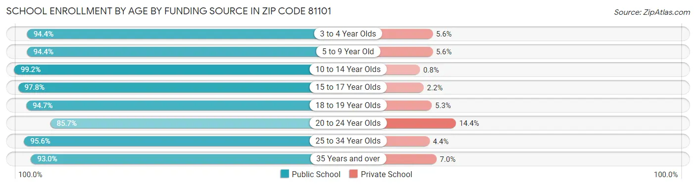 School Enrollment by Age by Funding Source in Zip Code 81101