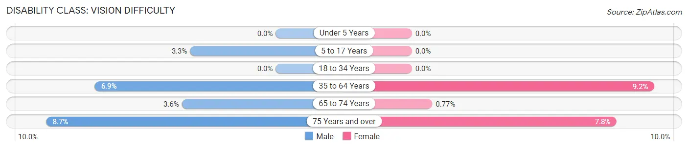 Disability in Zip Code 81101: <span>Vision Difficulty</span>