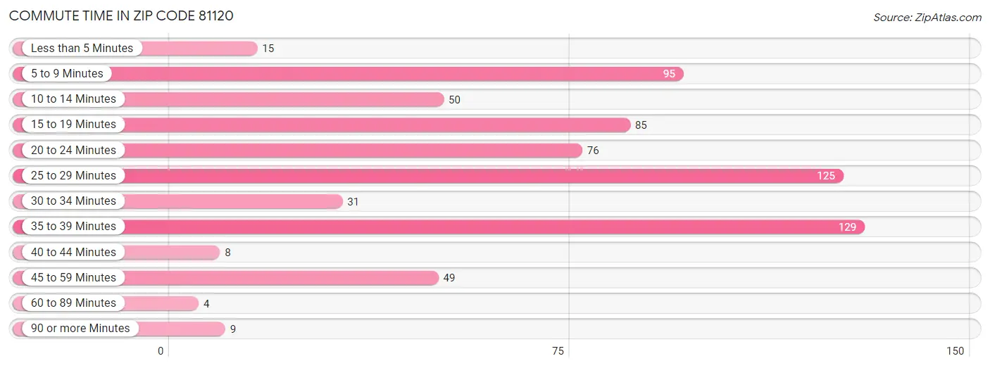 Commute Time in Zip Code 81120