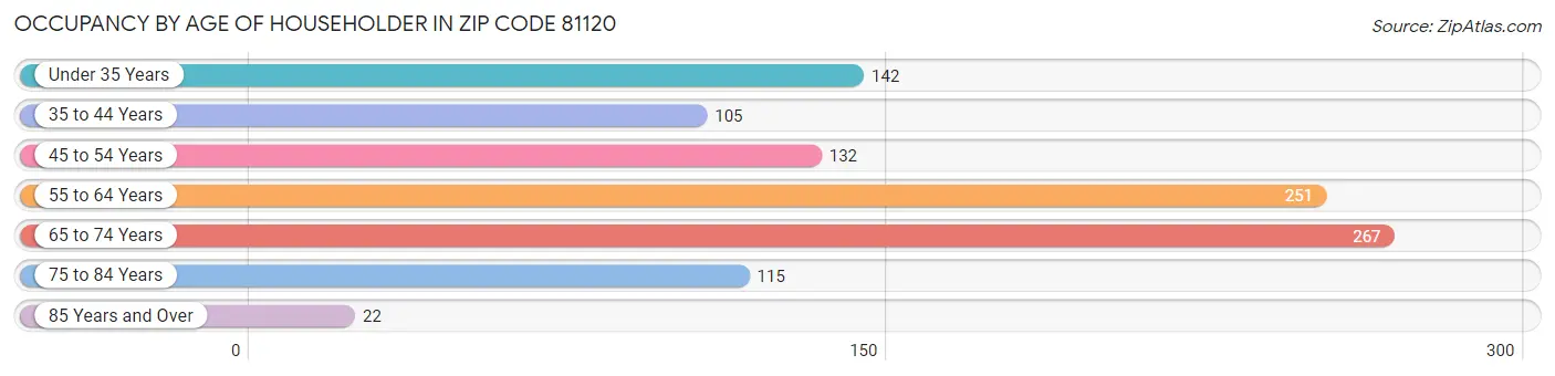 Occupancy by Age of Householder in Zip Code 81120