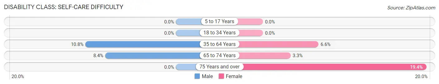 Disability in Zip Code 81120: <span>Self-Care Difficulty</span>