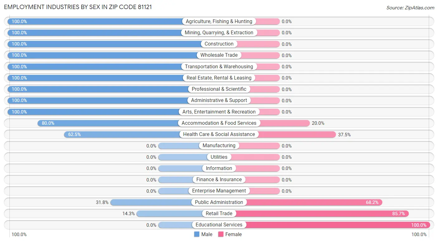 Employment Industries by Sex in Zip Code 81121