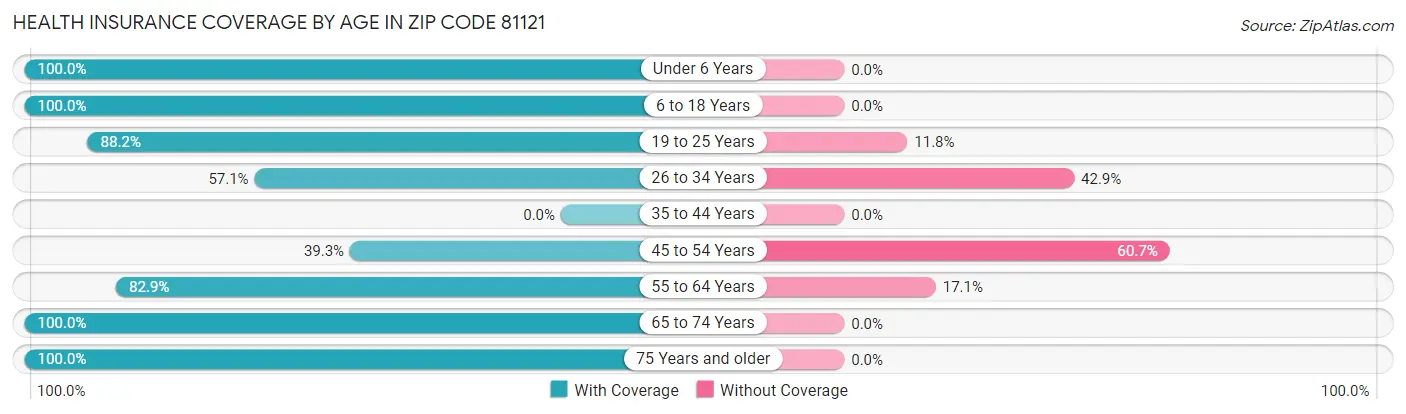 Health Insurance Coverage by Age in Zip Code 81121