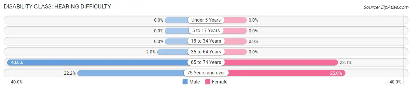 Disability in Zip Code 81121: <span>Hearing Difficulty</span>