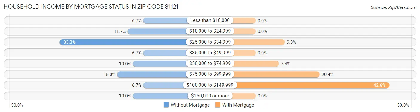 Household Income by Mortgage Status in Zip Code 81121
