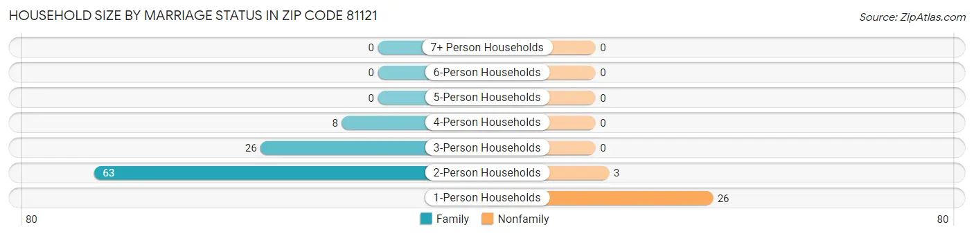 Household Size by Marriage Status in Zip Code 81121