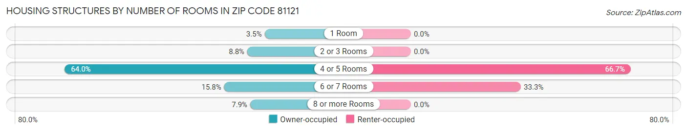 Housing Structures by Number of Rooms in Zip Code 81121