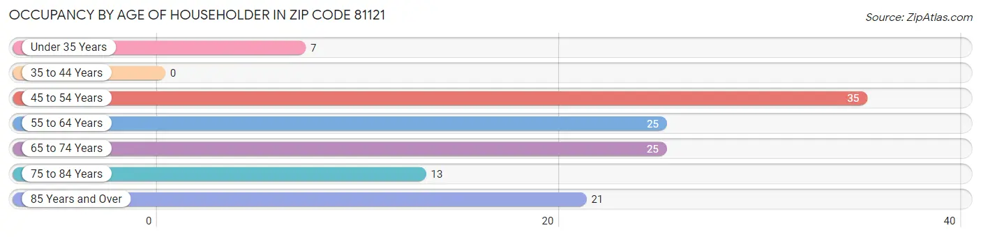 Occupancy by Age of Householder in Zip Code 81121