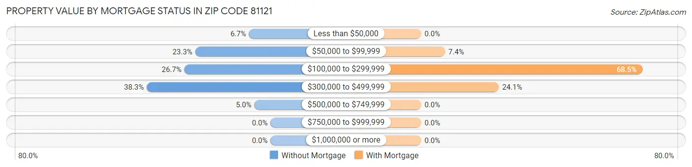 Property Value by Mortgage Status in Zip Code 81121