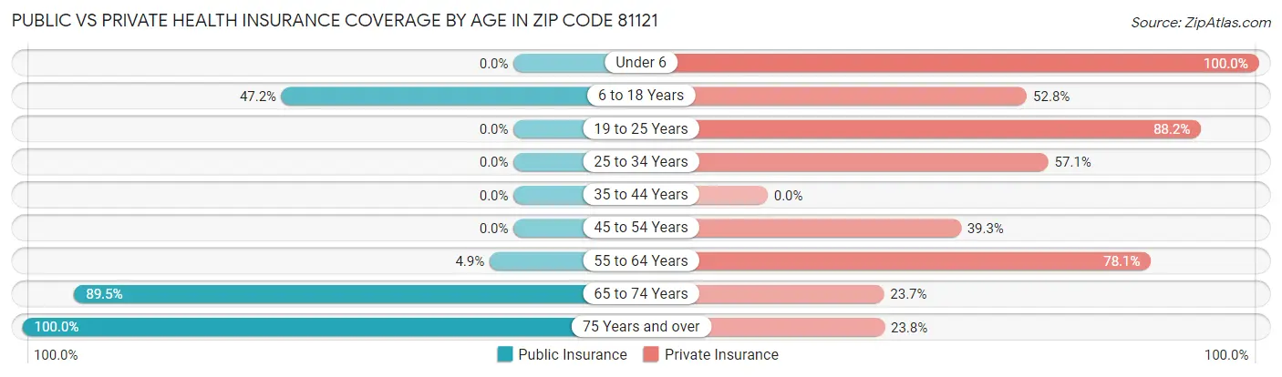 Public vs Private Health Insurance Coverage by Age in Zip Code 81121