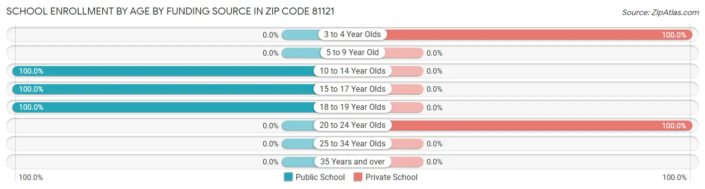 School Enrollment by Age by Funding Source in Zip Code 81121