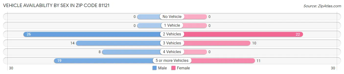 Vehicle Availability by Sex in Zip Code 81121
