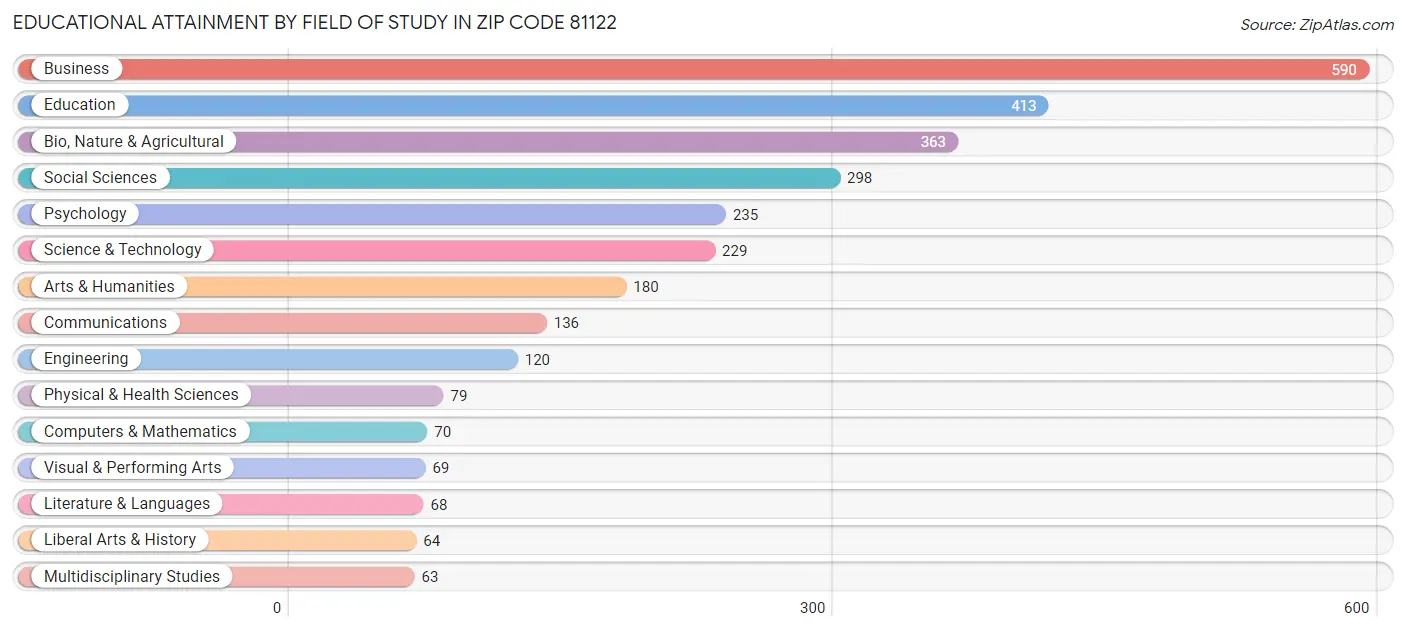 Educational Attainment by Field of Study in Zip Code 81122