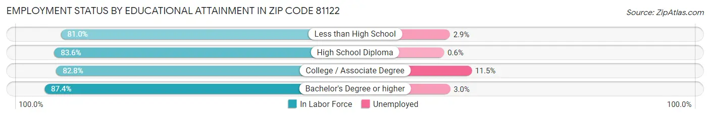 Employment Status by Educational Attainment in Zip Code 81122