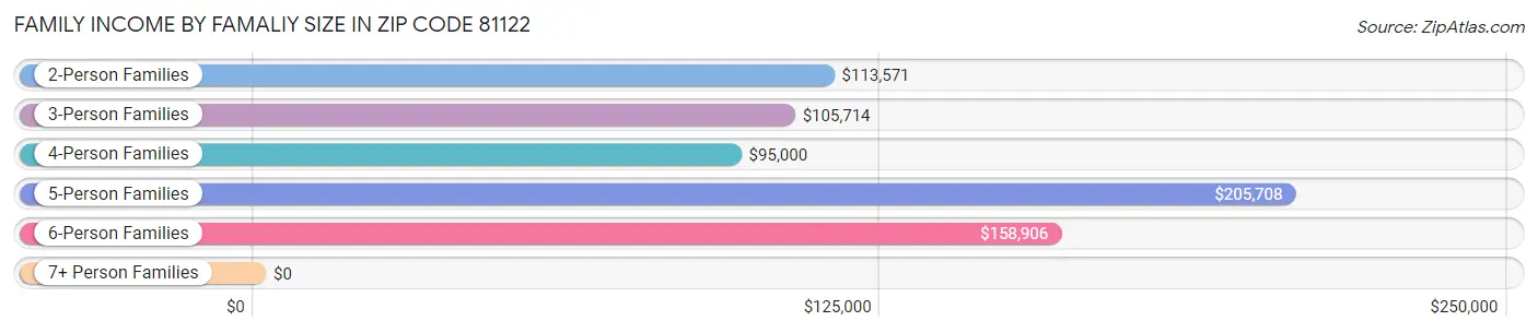 Family Income by Famaliy Size in Zip Code 81122