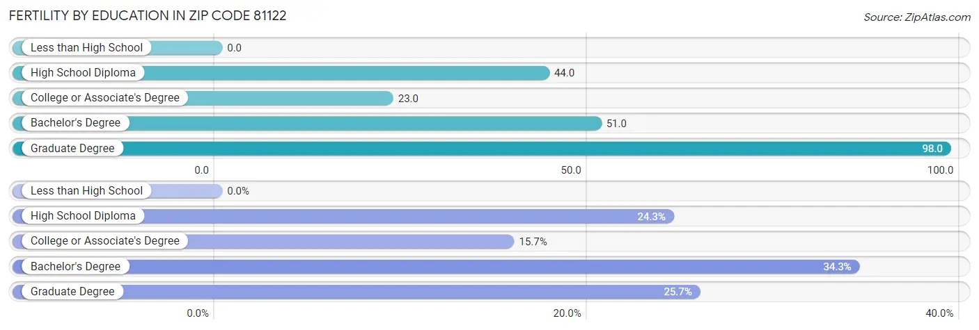 Female Fertility by Education Attainment in Zip Code 81122