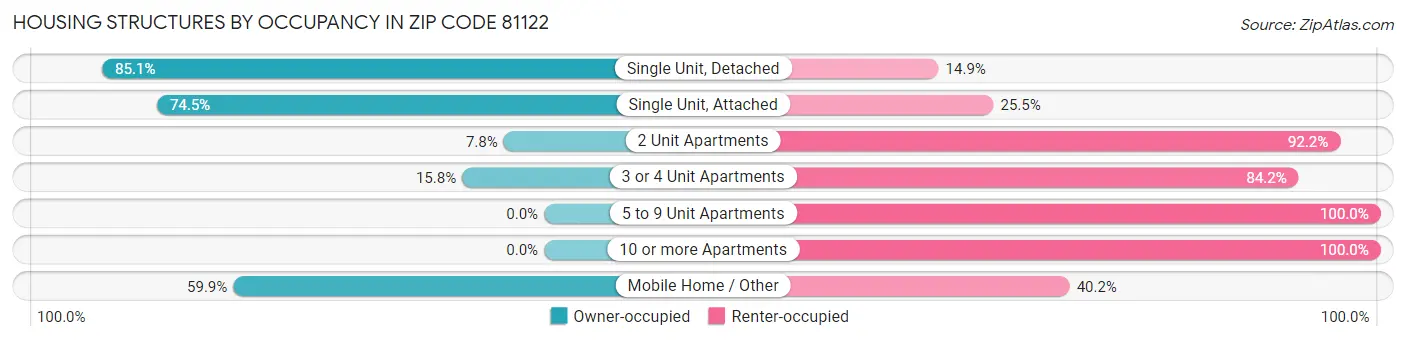 Housing Structures by Occupancy in Zip Code 81122