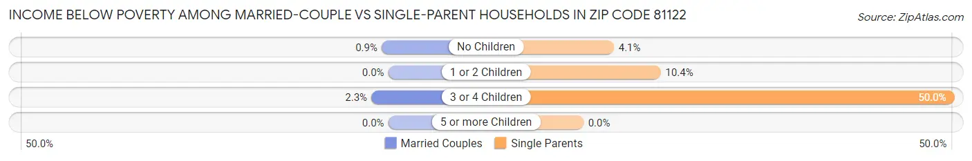 Income Below Poverty Among Married-Couple vs Single-Parent Households in Zip Code 81122