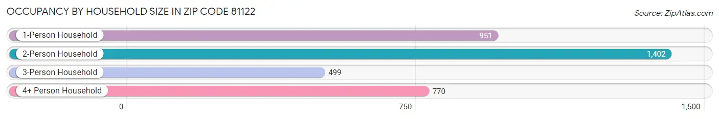 Occupancy by Household Size in Zip Code 81122