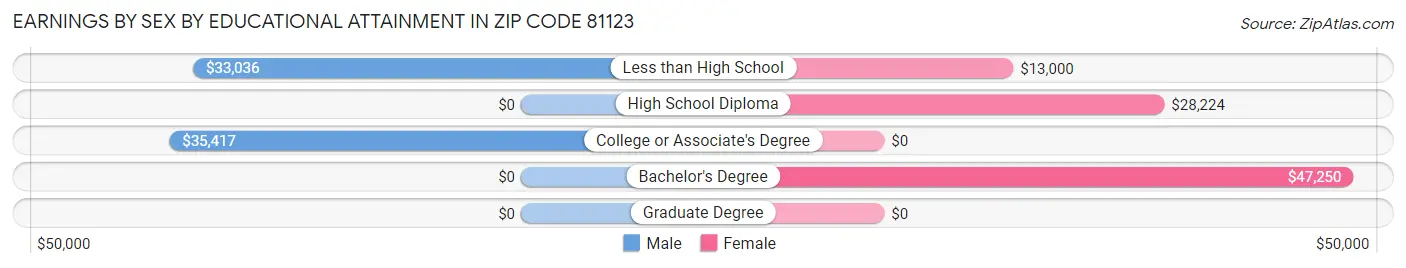 Earnings by Sex by Educational Attainment in Zip Code 81123