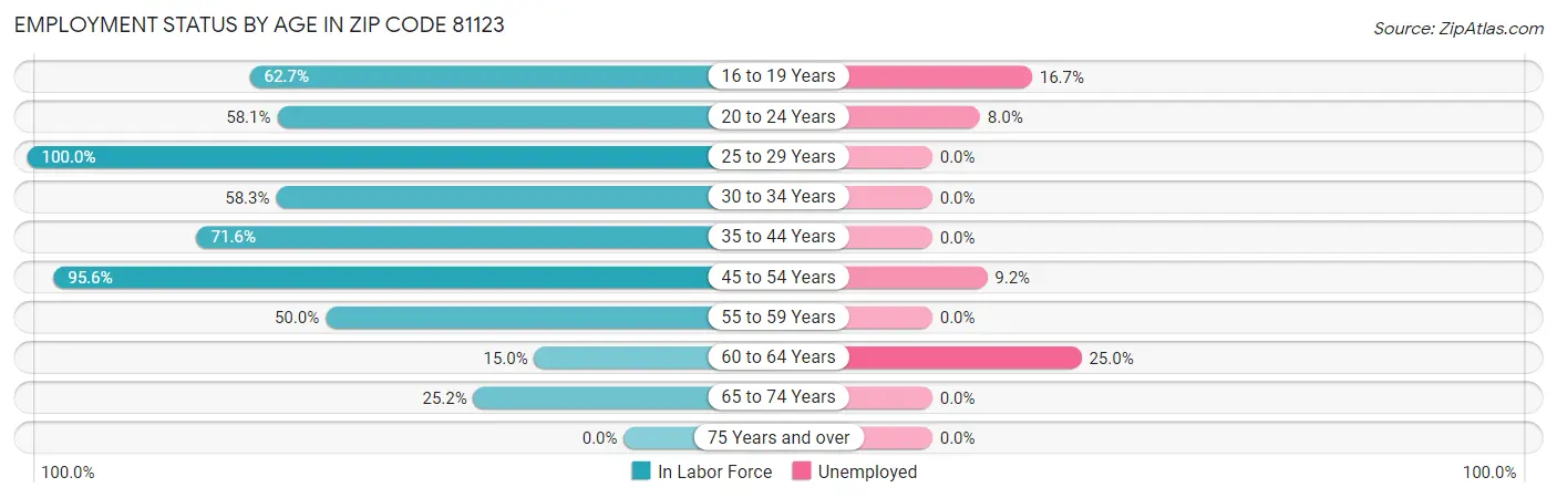 Employment Status by Age in Zip Code 81123