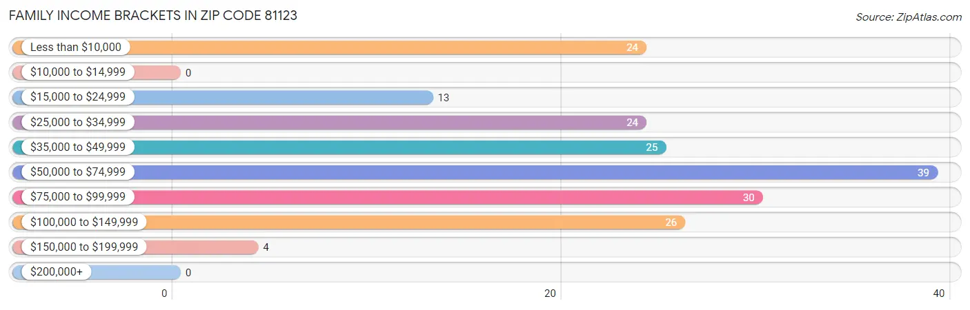 Family Income Brackets in Zip Code 81123