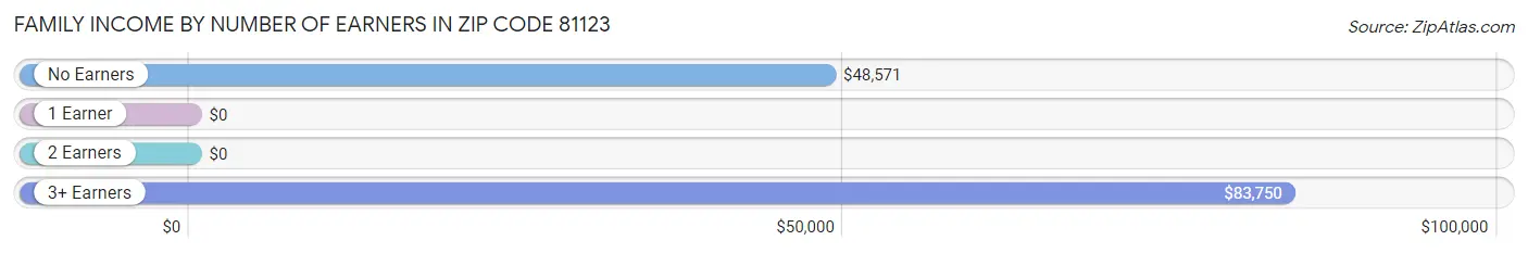 Family Income by Number of Earners in Zip Code 81123