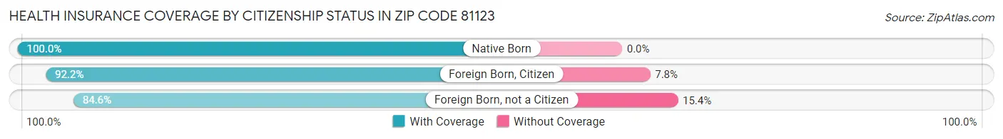 Health Insurance Coverage by Citizenship Status in Zip Code 81123