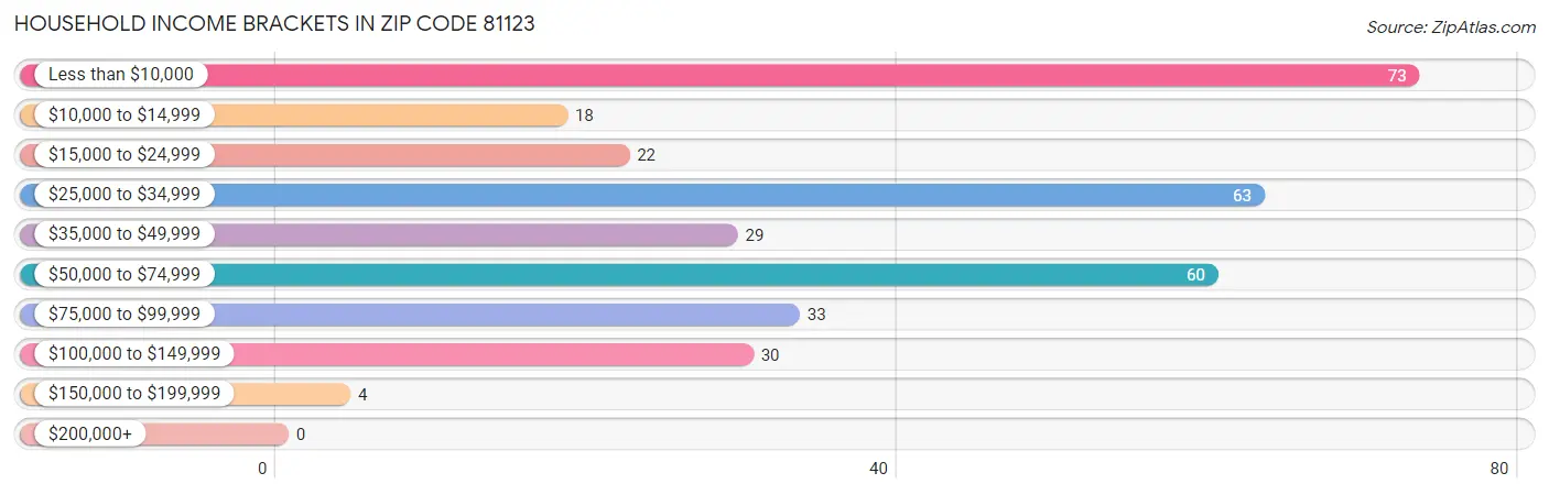 Household Income Brackets in Zip Code 81123