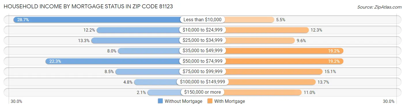 Household Income by Mortgage Status in Zip Code 81123