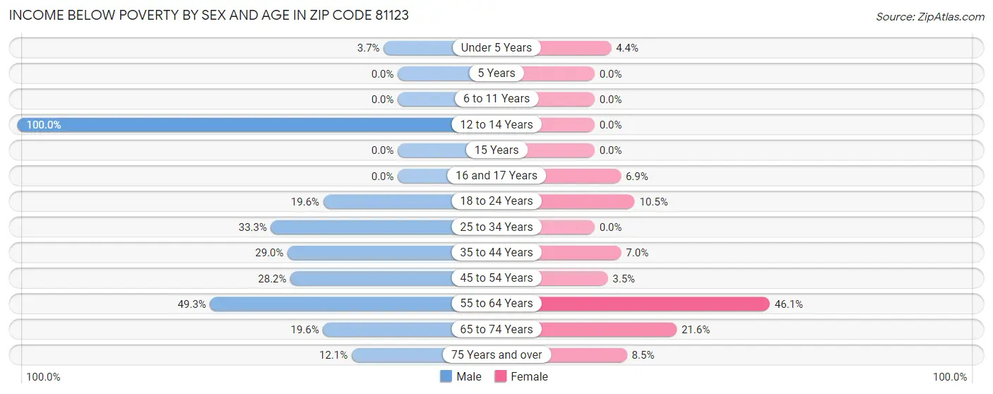 Income Below Poverty by Sex and Age in Zip Code 81123