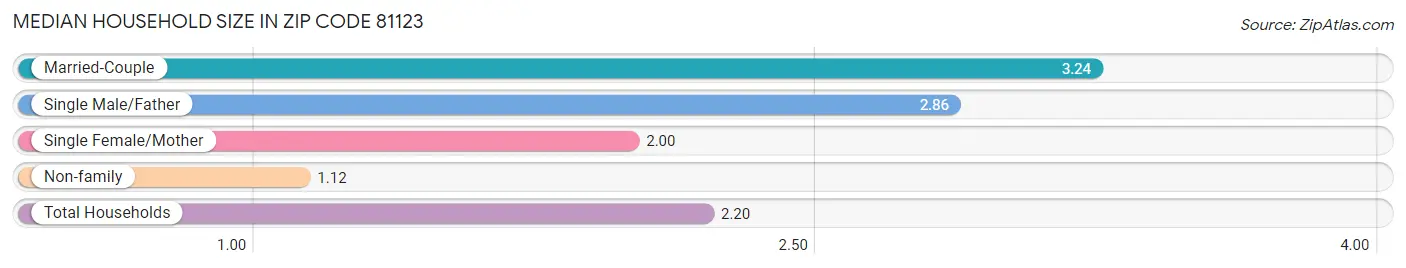 Median Household Size in Zip Code 81123