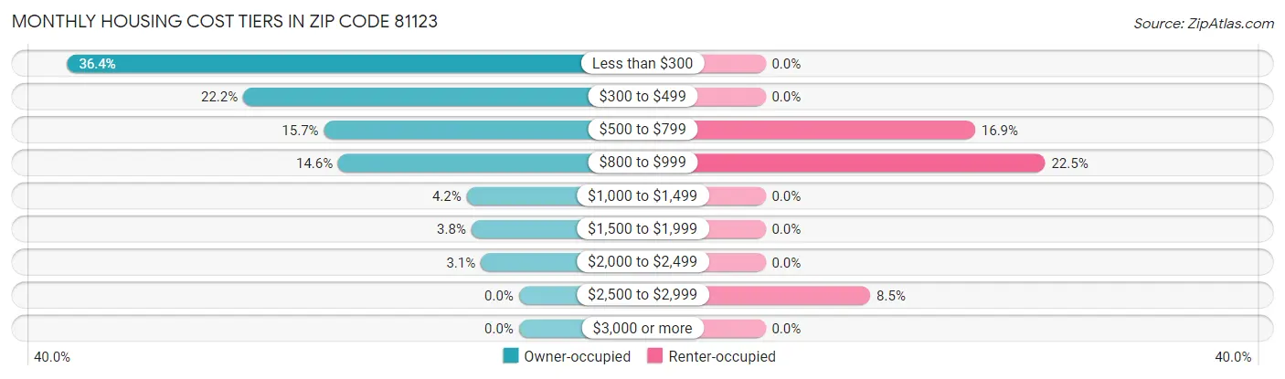 Monthly Housing Cost Tiers in Zip Code 81123