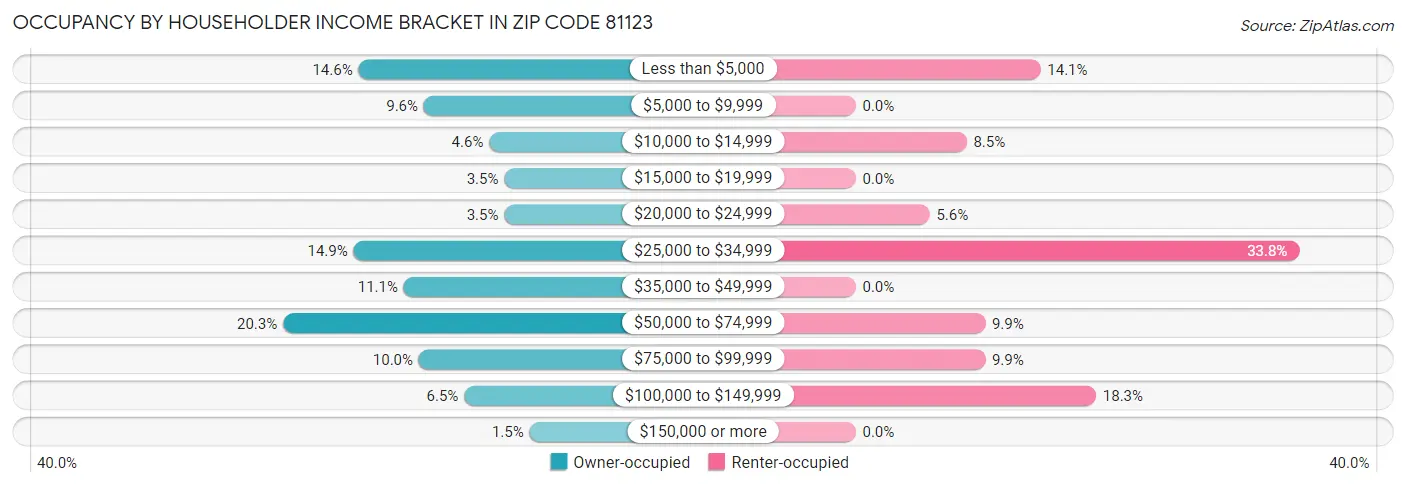 Occupancy by Householder Income Bracket in Zip Code 81123