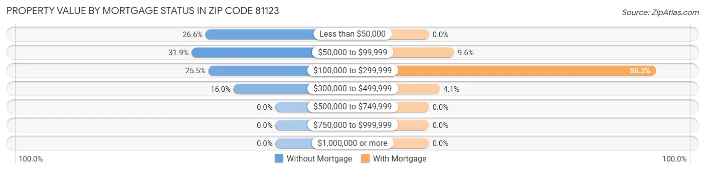 Property Value by Mortgage Status in Zip Code 81123