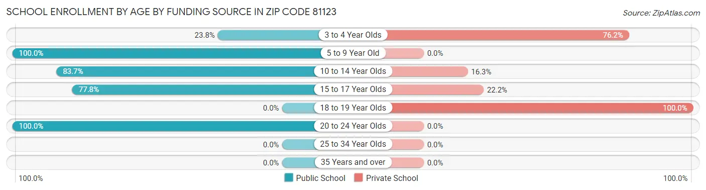 School Enrollment by Age by Funding Source in Zip Code 81123