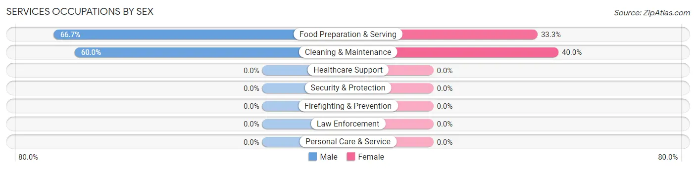 Services Occupations by Sex in Zip Code 81123