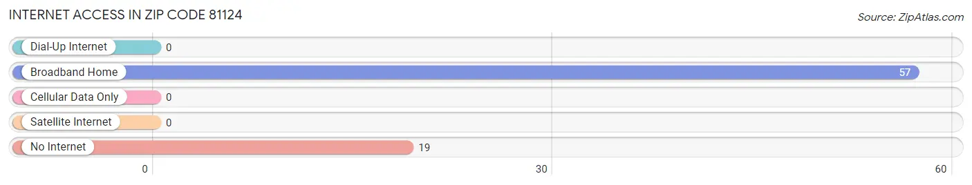 Internet Access in Zip Code 81124